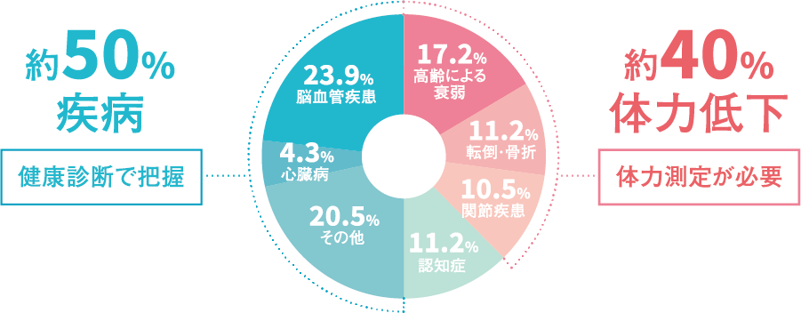 図：介護が必要になる要因