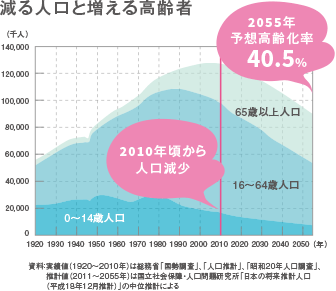 減る人口と増える高齢者
