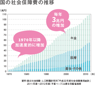 国の社会保障費の推移
